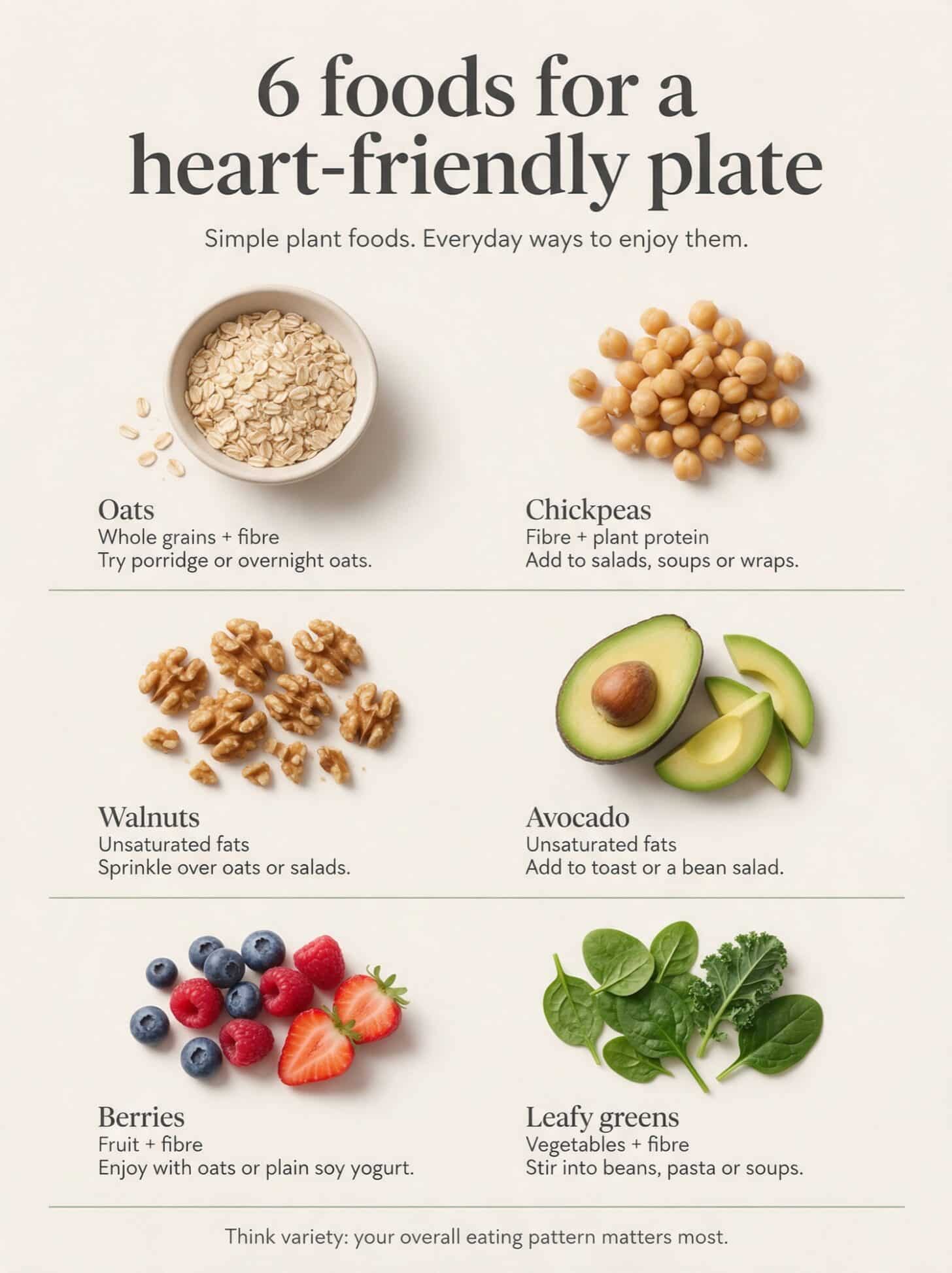 Six foods for a heart-friendly plate: oats, chickpeas, walnuts, avocado, berries and leafy greens, with nutrient notes and serving ideas.